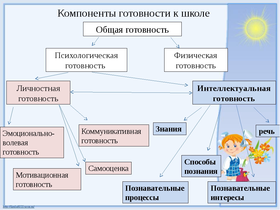 Компоненты готовности ребёнка к школе